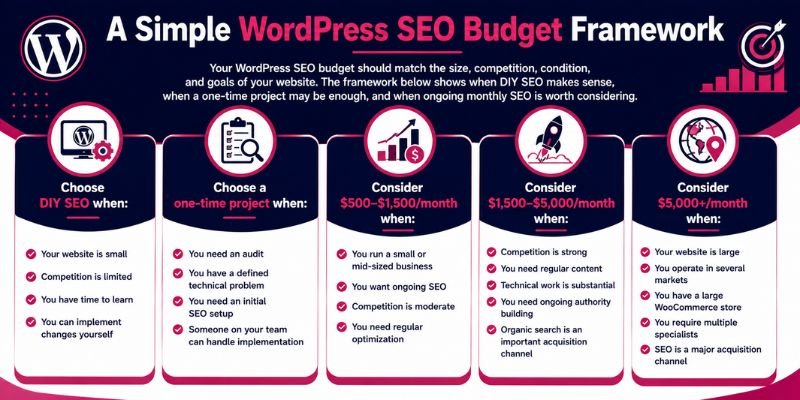 A Simple WordPress SEO Budget Framework- infographic