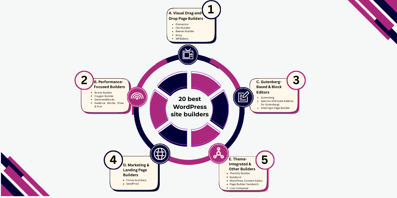 Best WordPress Site Builders