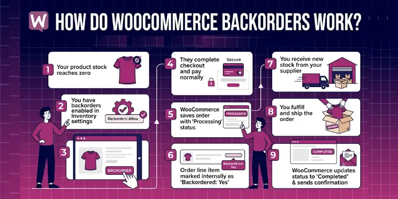 How Do WooCommerce Backorders Work