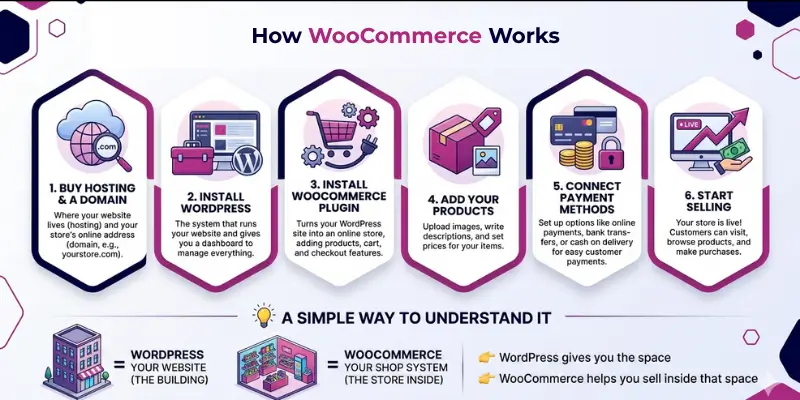 How WooCommerce Works - infographic