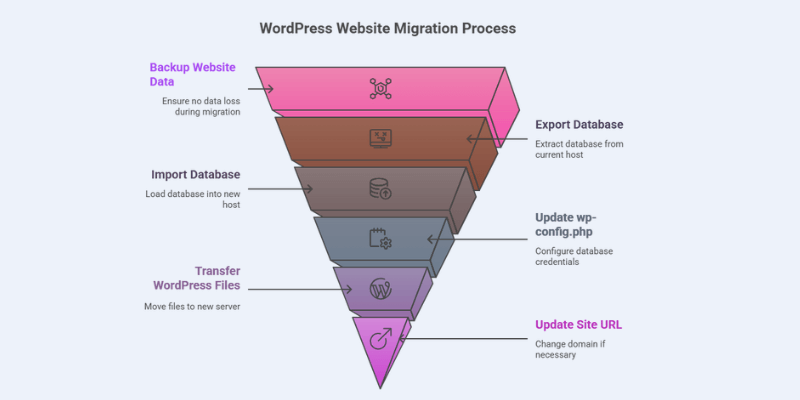 How to Migrate a WordPress Website