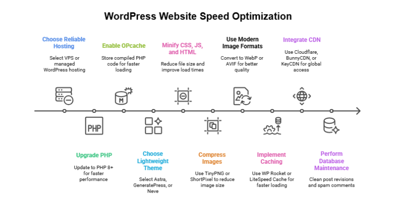 How to Speed Up the WordPress Website