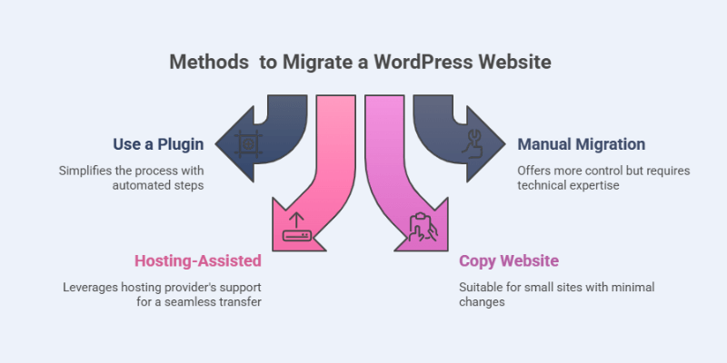 How to do a WordPress Website migration: easy methods