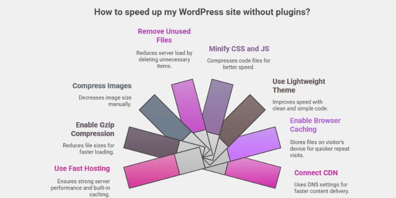 How to speed up the WordPress website without plugin