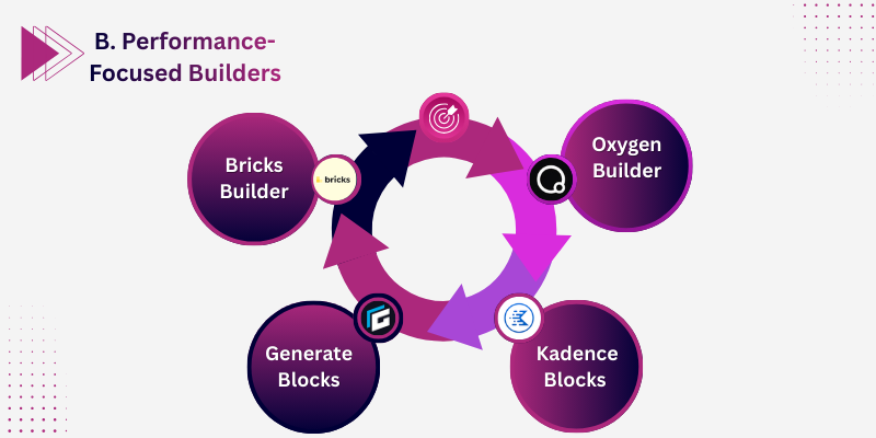 Performance-Focused wordpress site Builders