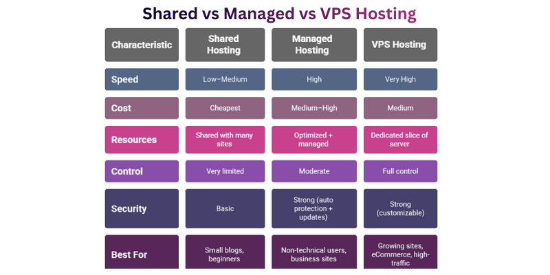 Shared vs Managed vs VPS Hosting