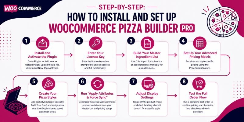 Step-by-Step: How to Install and Set Up WooCommerce Pizza Builder Pr