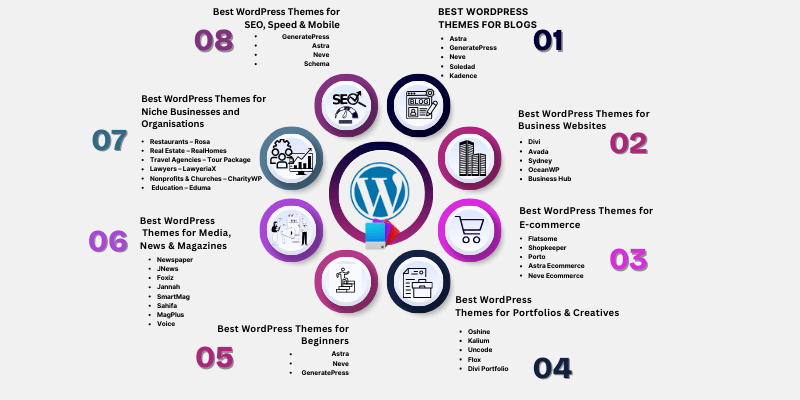 What Are the Best WordPress Themes in 2026