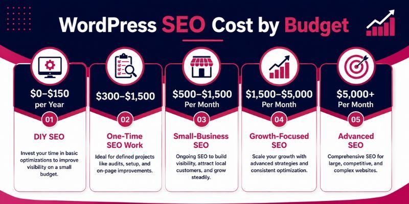 WordPress SEO Cost by Budget - infographic
