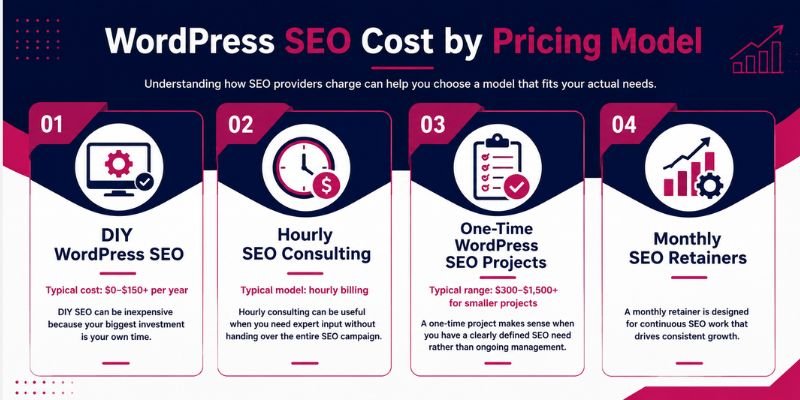 WordPress SEO Cost by Pricing Model-infographic
