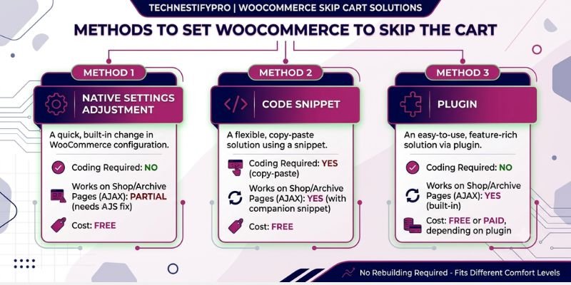 how to Set WooCommerce to Skip the Cart 3 methods