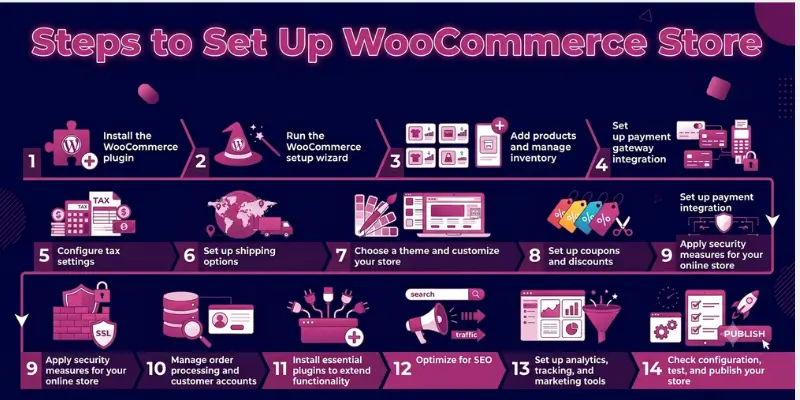 how to setup woocommerce