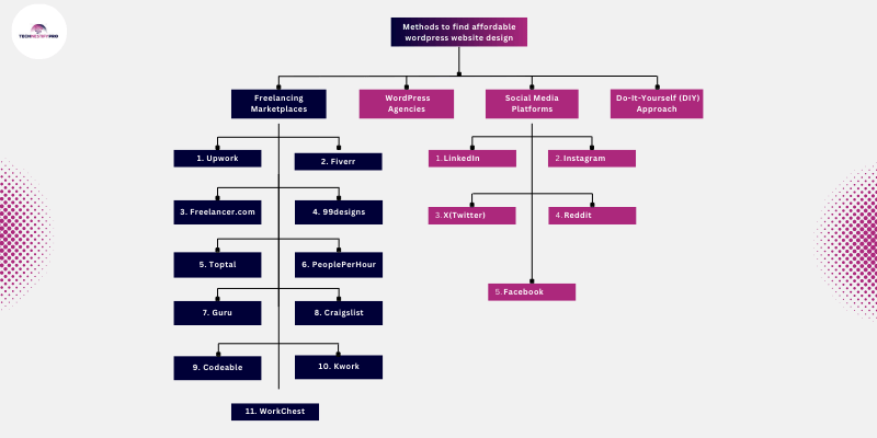 methods to Find an Affordable WordPress Website Design Service