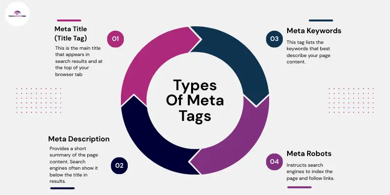 types of meta tags- are meta tags and meta keywords are same