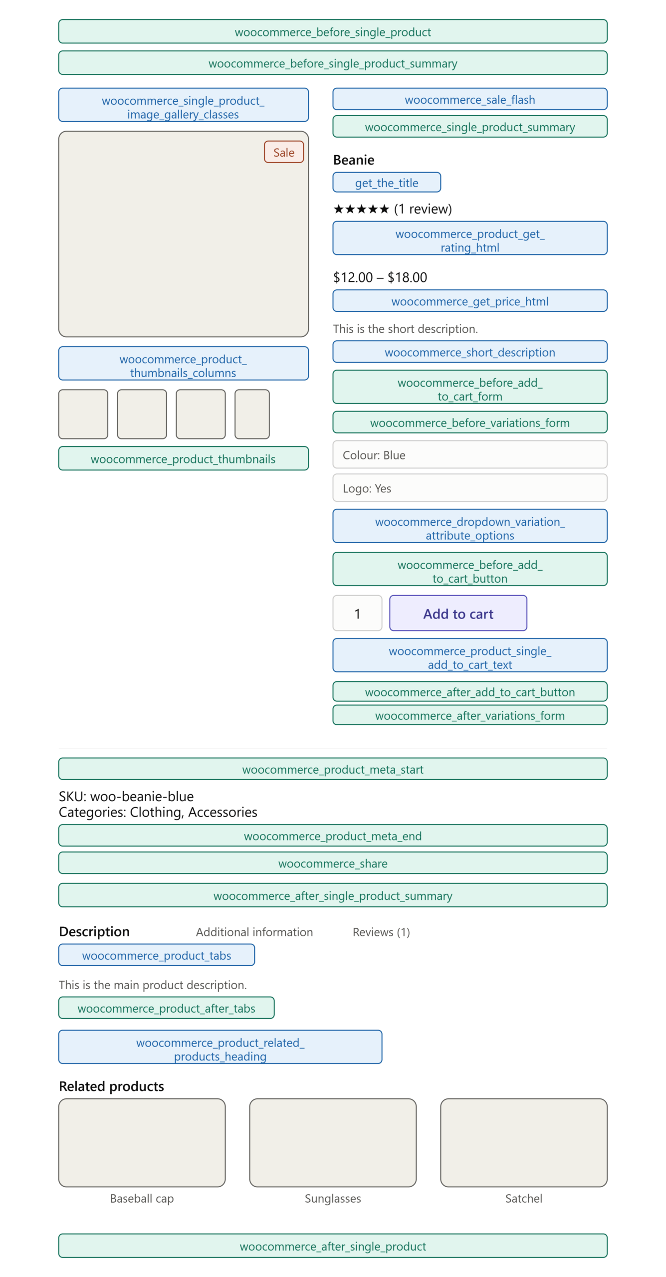 woocommerce product page full hook and filter map