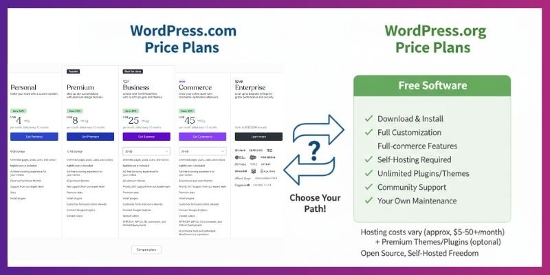 wordpress.com price plan vs wordpress.org price plan